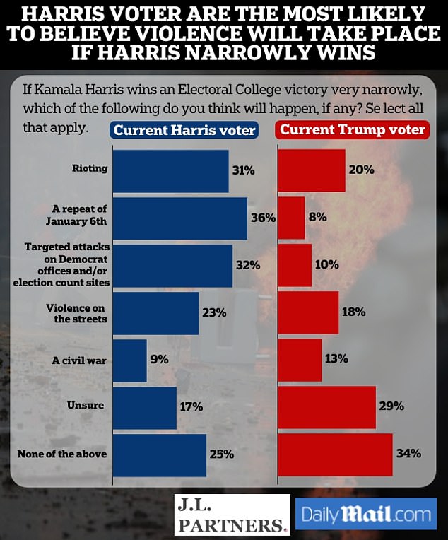 1730647777 900 One in four Americans predict riots after the election and