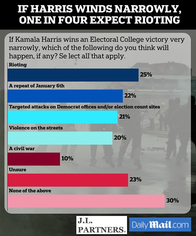 1730647778 128 One in four Americans predict riots after the election and