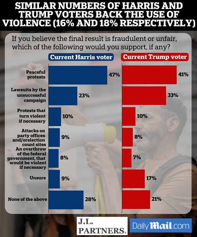 1730647779 22 One in four Americans predict riots after the election and