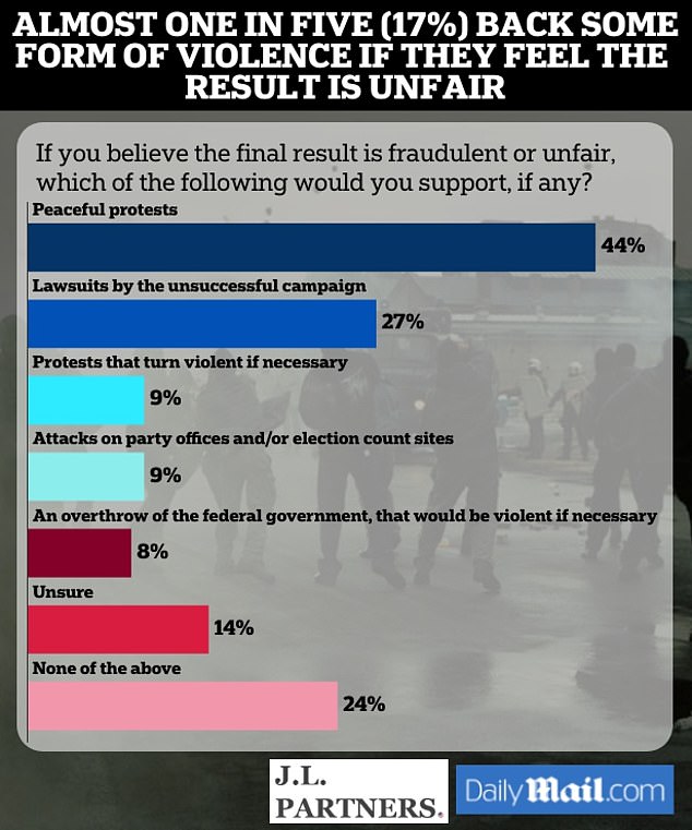 1730647779 919 One in four Americans predict riots after the election and