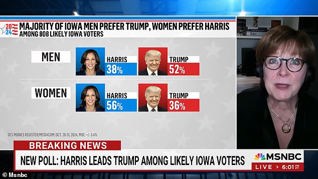 Polls in Iowa in September showed Trump with a four-point lead over Harris and the campaign has insisted this is not what will happen in the race.