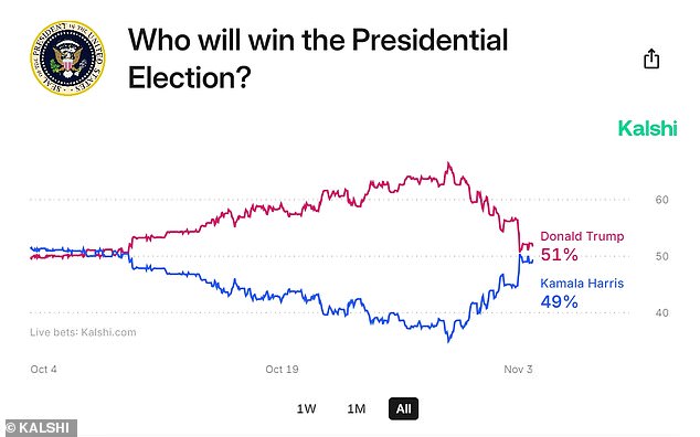 After Kamala Harris closed the gap, Trump began to distance himself from Kalshi again.