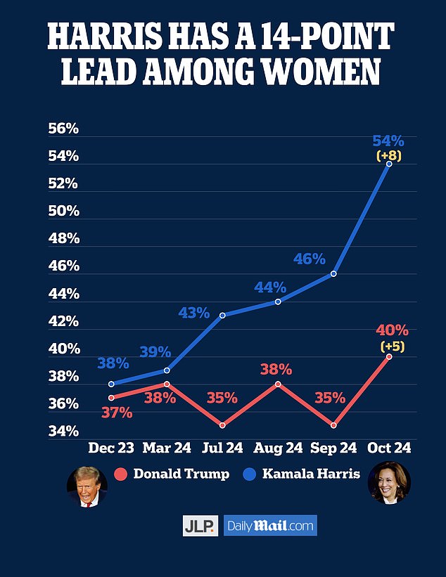 Kamala Harris has the support of the majority of women. But is it enough to win?