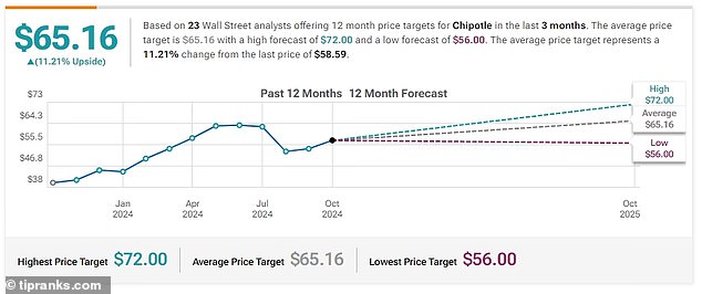 Experts anticipate that the 12-month price target for Chipotle shares will be a high of $72 and an average of $65.16.