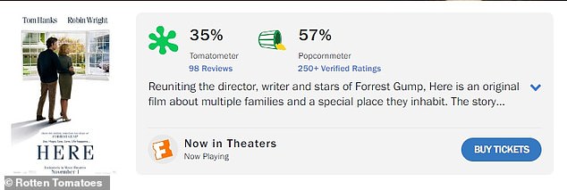 Wright plays Margaret in the film, which currently has a dismal 35% critical approval rating (from 98 reviews) and a 57% audience score on Rotten Tomatoes.