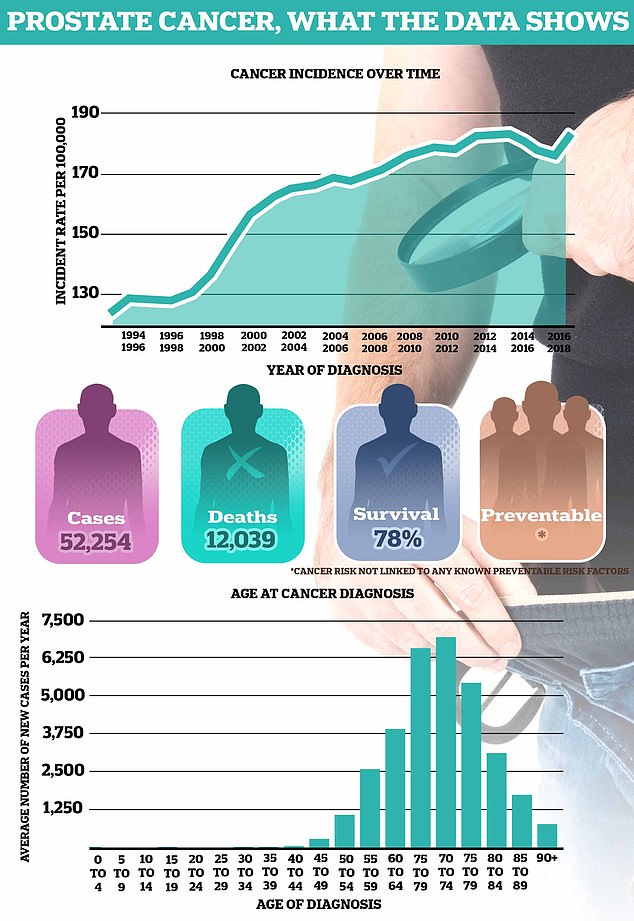 More than 52,000 men are diagnosed with prostate cancer each year on average in the UK, making it the most common cancer in men.