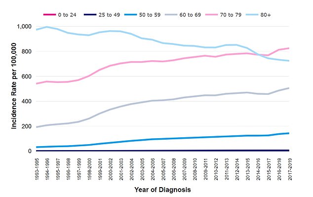 This CRUK graph shows the incidence of prostate cancer over time among different age groups, while older men remain the most likely to suffer from the disease, rates have risen dramatically among younger men since the 1990s .