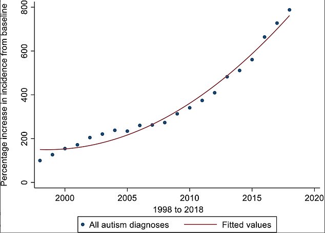 This graph shows the percentage increase in the incidence of autism diagnoses from 1998 to 2018. UK researchers found that autism diagnoses had increased by 787% 