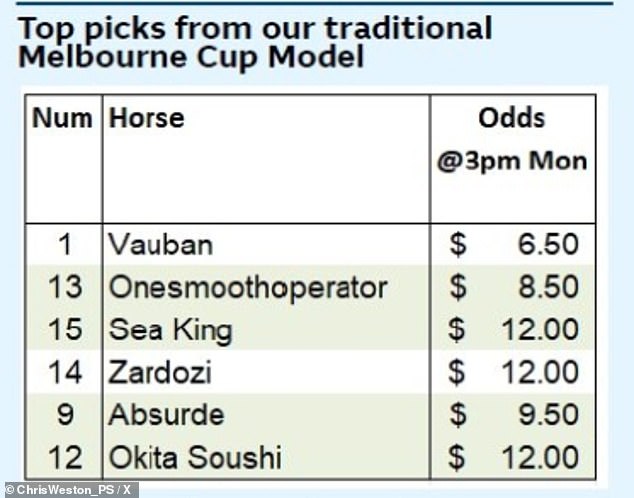 Macquarie's Melbourne Cup tips using traditional data analysis