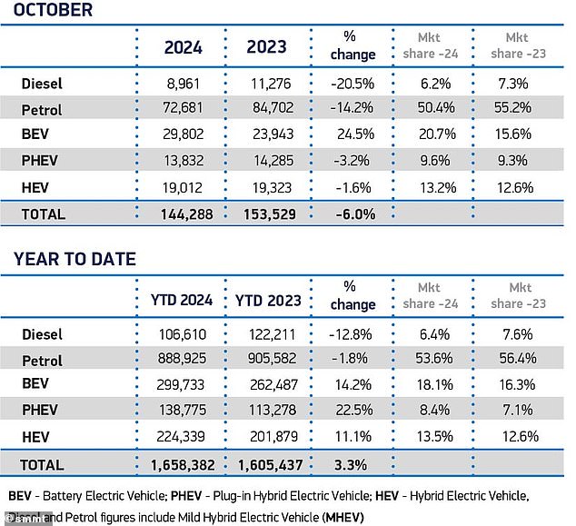 So far this year, gasoline sales are down 1.8%, while 84,742 new gasoline cars were sold last year, compared to 72,681 last month, a drop of 14.2%. Sales of hybrids and plug-in hybrids also fell in October, by 1.6% and 3.2% respectively.