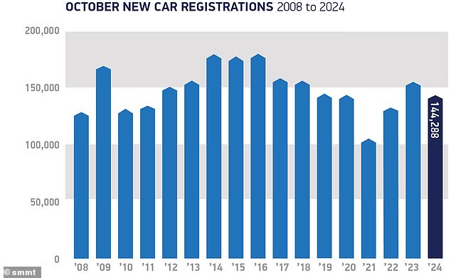 Mike Hawes, chief executive of SMMT, explained why October had been so good for electric vehicles: 