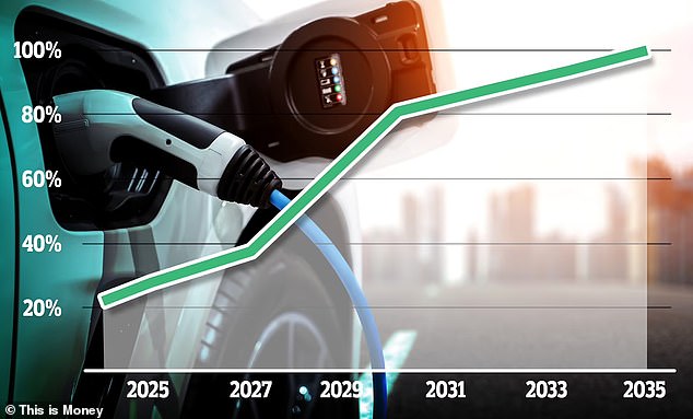 The ZEV mandate requires major automakers to increase their share of electric vehicle sales each year until new gasoline and diesel models are banned. The minimum requirement to avoid fines in 2024 is 22%, which will increase to 28% next year and 33% in 2026