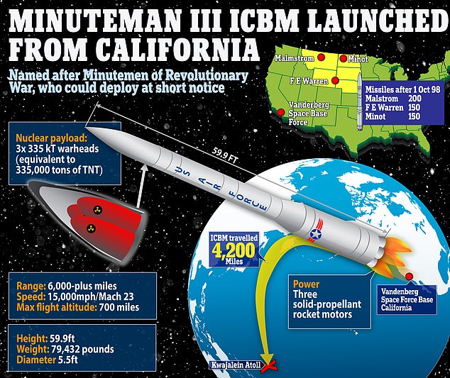 The ICBM is a vital component of the US military's nuclear forces, capable of delivering a nuclear payload to targets around the world.