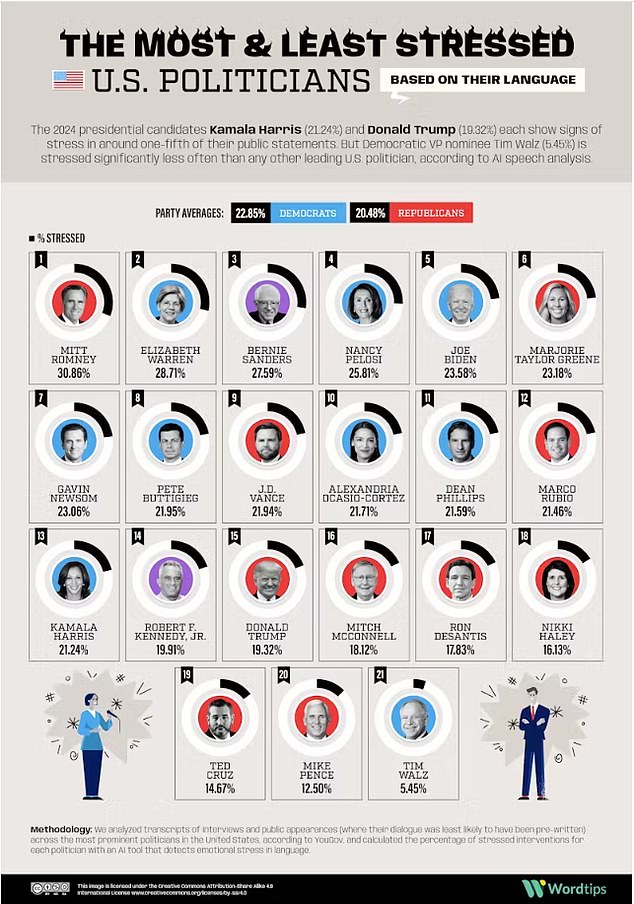 AI speech analysis of top politicians' speeches shows that Donald Trump displays relatively low stress markers in his language, which could reflect confidence in his speaking style.