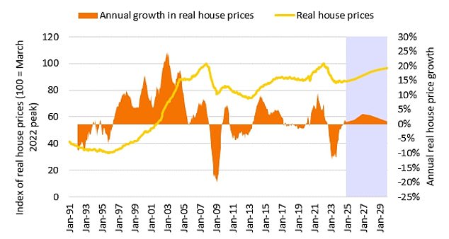 1730853611 272 House prices will rise by 84000 between now and 2029