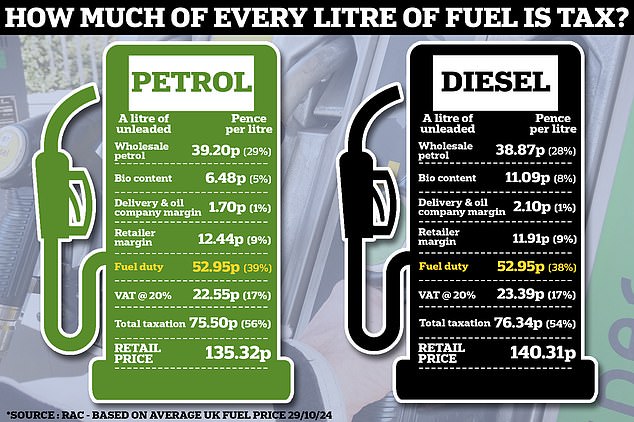 1730861494 497 Gasoline diesel prices remain at three year lows as Reeves freezes