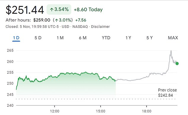 Shares of Elon Musk's Tesla soared in after-hours trading, rising more than three percent and 7.5 points.