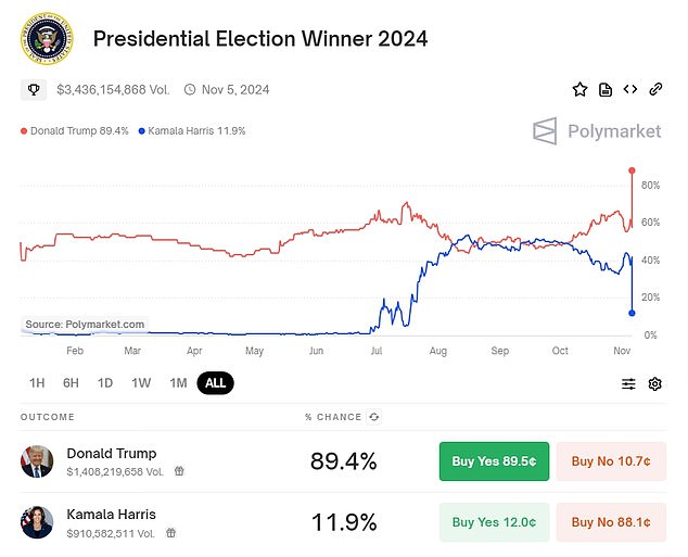 Trump's lead has hovered around 90 percent since Tuesday night.