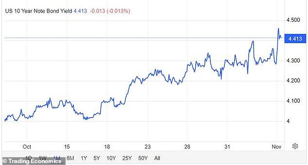 So-called Trump trade has sent Treasury yields higher over the past month