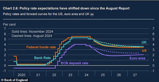 Global rates: the Bank established global policy rate projections