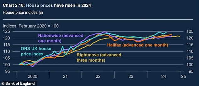 House prices: Bank said house prices had risen amid lower mortgage rates