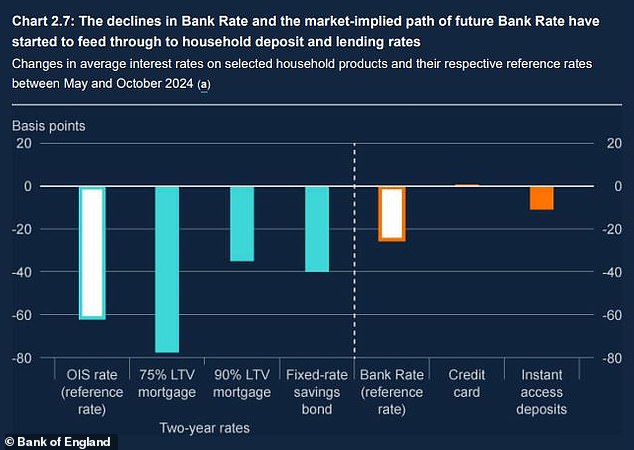 Flowing: Bank outlined impact of lower rates on mortgages and savings