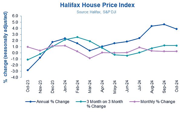 1731007656 479 House prices hit new record after surpassing pandemic peak