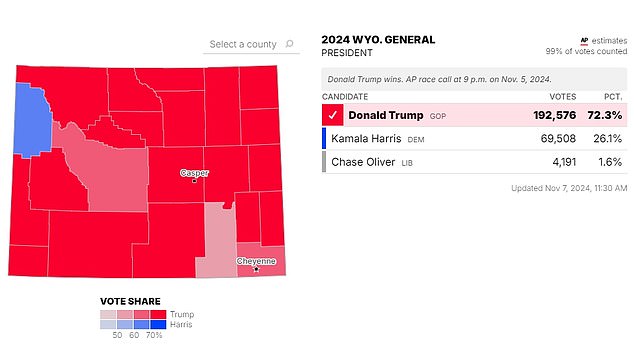 With at least 192,576 votes, the Republican won all but one of Wyoming's 23 counties.