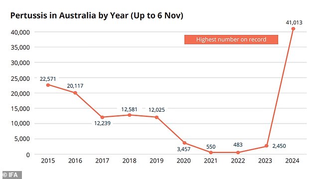 Australia is fighting the largest whooping cough epidemic in history since the invention of vaccines against this deadly disease (pictured, a map of the disease in Australia by year)