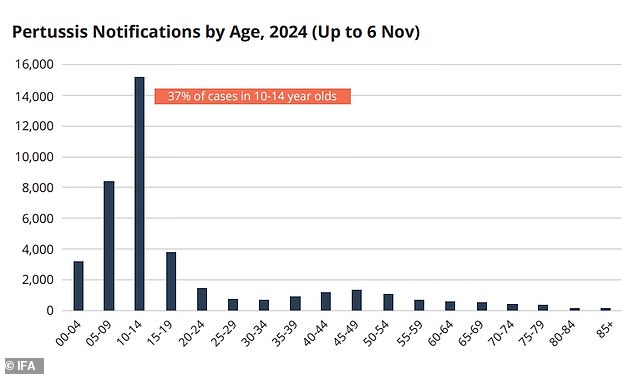 There has been a significant increase in cases among children aged 10 to 14 in Australia (pictured)