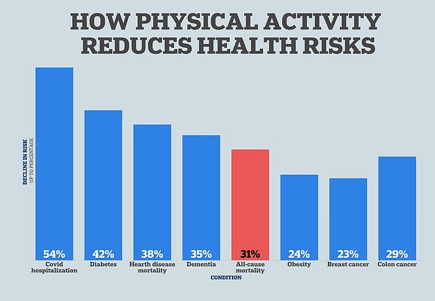 There is now evidence that just 20 minutes of physical activity a day dramatically reduces the risk of cancer, dementia and heart disease.