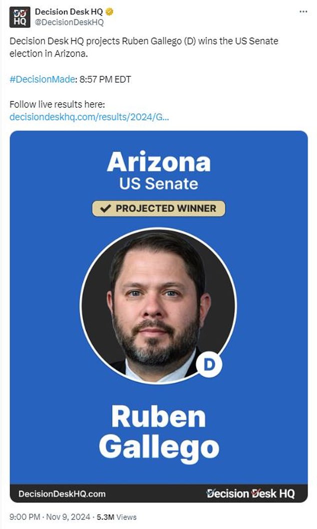 The Associated Press has not yet called the Arizona Senate race, but other election tracking outlets have projected Rep. Gallego as the winner.