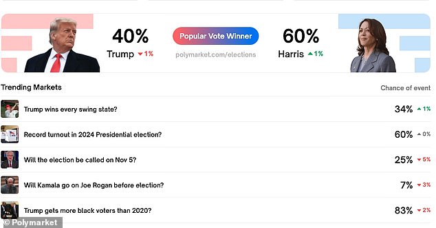 The Polymarket electoral market seen on October 28