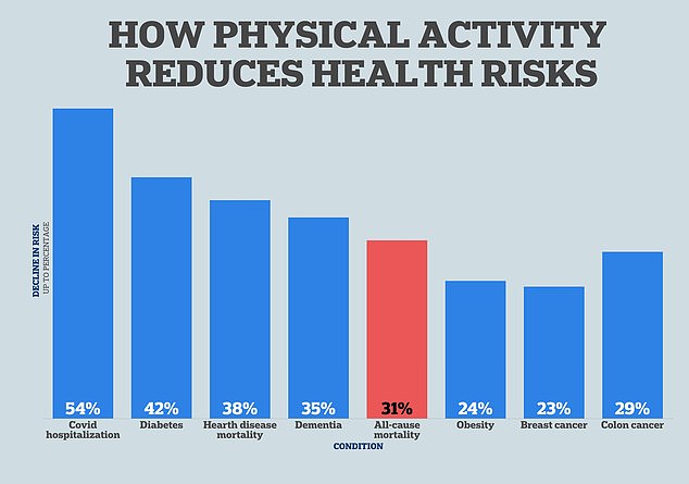 There is now evidence that just 20 minutes of physical activity a day dramatically reduces the risk of cancer, dementia and heart disease.