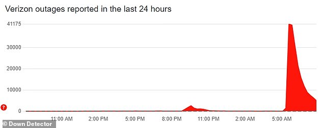 Reports began to increase around 12am EST (5am GMT, pictured)