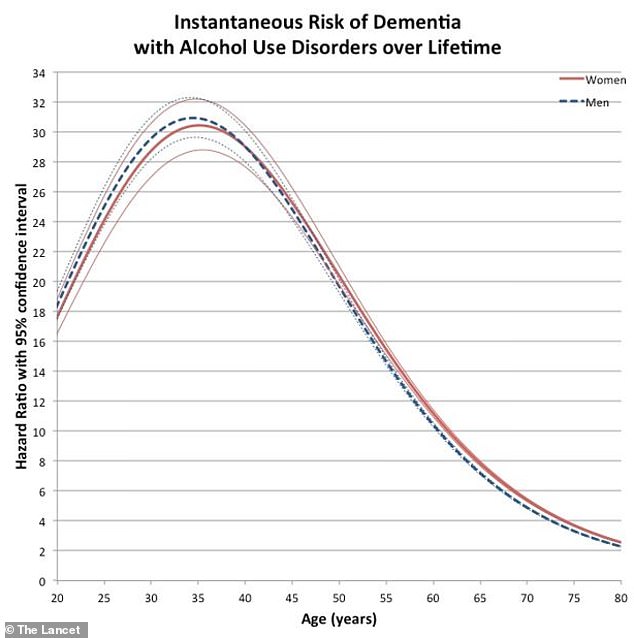 Research published in The Lancet found that 50 percent of French adults with early-onset dementia also had a history of alcohol use disorder.