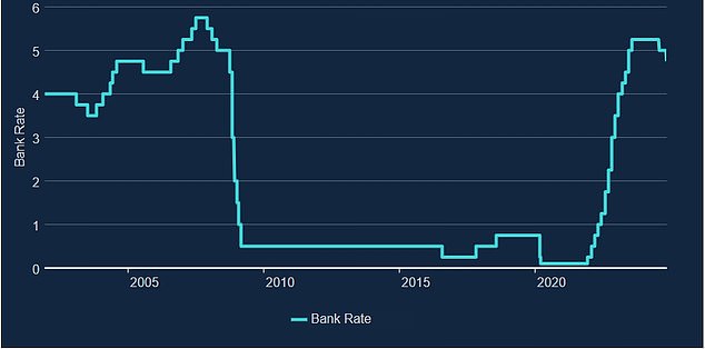 Second cut: Bank of England cut base rate from 0.25% to 4.75% in November 2024, but fixed mortgage rates are now rising