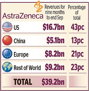 1731477660 931 AstraZeneca backs US and China but new UK vaccine factory