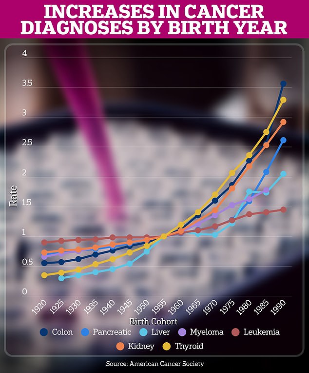 Cases of some cancers in young people have nearly doubled in the U.S., even as rates have slowed or decreased in their parents and grandparents.