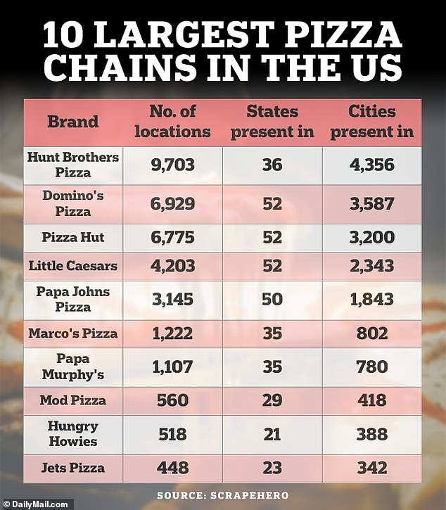 Hunt Brothers Pizza has 9,703 locations in more than 4,000 cities across the United States, while the second-largest chain, Domino's Pizza, has 6,929 locations in all 50 states and two territories.