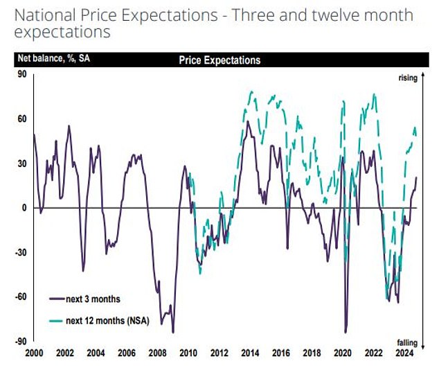 Turnaround: After the negativity surrounding house prices in recent years, positivity has returned and more Rics members now expect prices to rise, rather than fall, in the future.