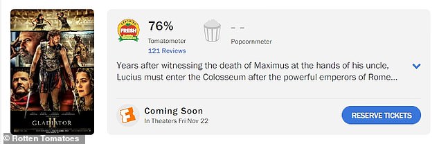 Gladiator II, which hits UK cinemas this Friday and US cinemas on November 22, currently has a 76% critical approval rating (from 121 reviews) on Rotten Tomatoes.