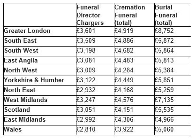 1731566326 476 The cost of a funeral has risen 6 to 4706