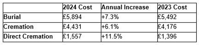 1731566326 786 The cost of a funeral has risen 6 to 4706