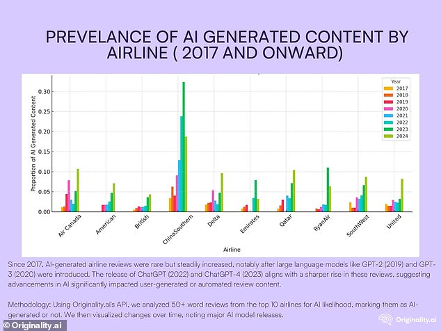 Although most airlines are experiencing an increase in machine-made fake reviews, China Southern has by far the largest number of faulty reviews.