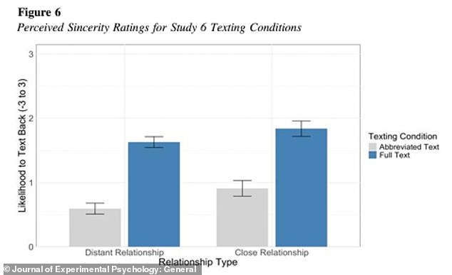 The analysis revealed that people who used abbreviations in text messages such as 