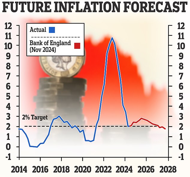 Inflation forecast: Bank of England expects inflation to remain slightly above 2% until 2027