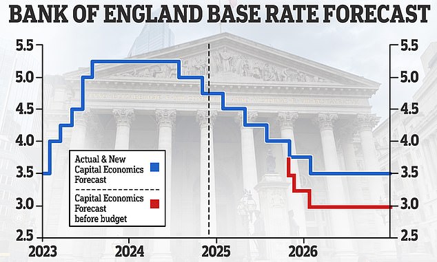 New forecast: Capital Economics has changed its interest rate forecast because it now believes the Bank of England will cut rates more slowly