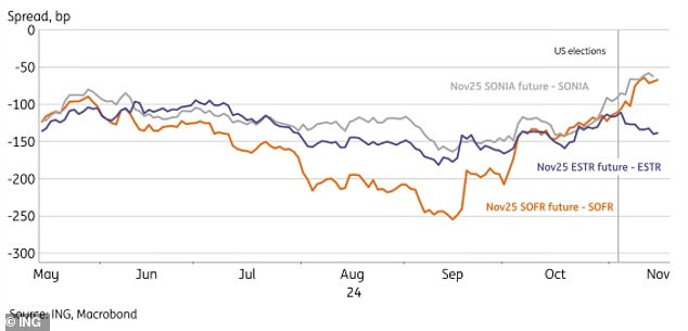 The US elections marked a sharp divergence in European rate expectations compared to those of the US and UK.