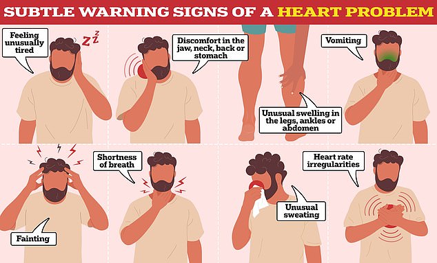 While some warning signs (pictured) are easy to spot, such as severe chest pain, others are more vague and difficult to identify.